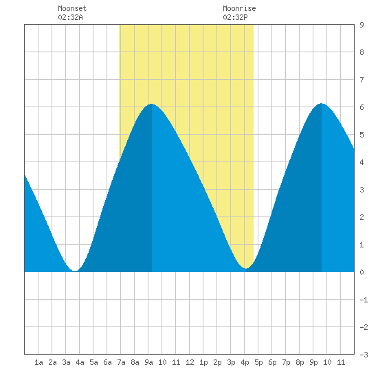 Norwood City tide chart for Thursday, November 23, 2023