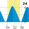 Norwood City tide chart for Friday, November 24, 2023
