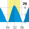 Norwood City tide chart for Sunday, November 26, 2023