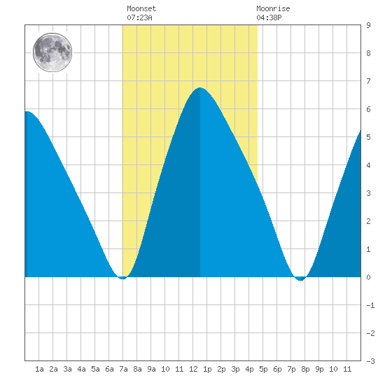 Norwood City tide chart for Monday, November 27, 2023