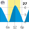 Norwood City tide chart for Monday, November 27, 2023