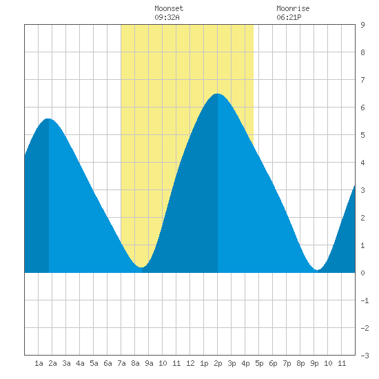 Norwood City tide chart for Wednesday, November 29, 2023