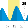 Norwood City tide chart for Wednesday, November 29, 2023