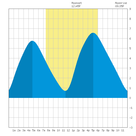 Norwood City tide chart for Thursday, November 2, 2023