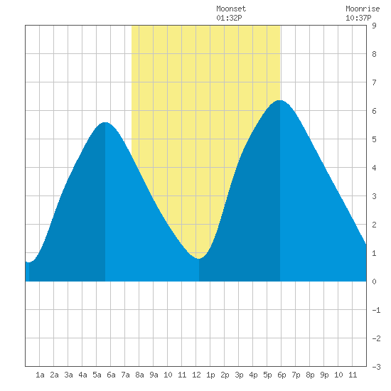 Norwood City tide chart for Friday, November 3, 2023