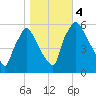 Norwood City tide chart for Saturday, November 4, 2023