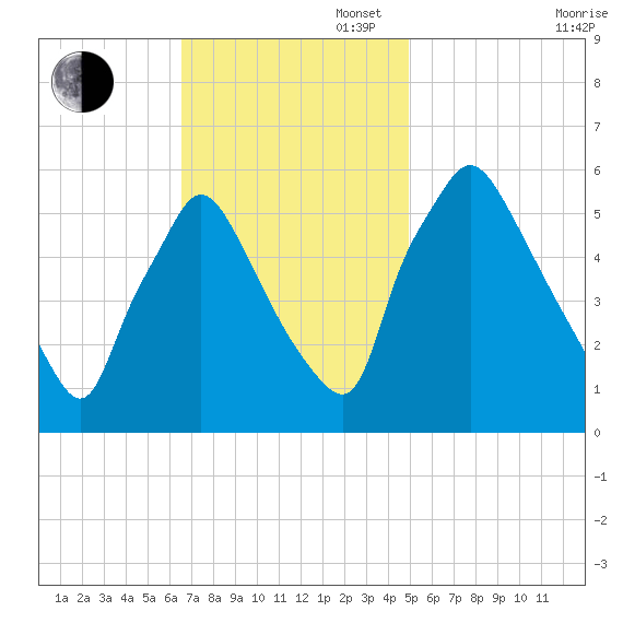 Norwood City tide chart for Sunday, November 5, 2023