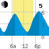 Norwood City tide chart for Sunday, November 5, 2023