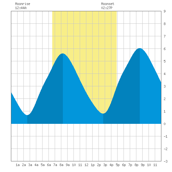 Norwood City tide chart for Tuesday, November 7, 2023