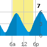 Norwood City tide chart for Tuesday, November 7, 2023