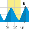 Norwood City tide chart for Wednesday, November 8, 2023