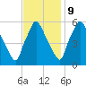Norwood City tide chart for Thursday, November 9, 2023