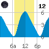 Norwood City tide chart for Tuesday, December 12, 2023