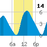 Norwood City tide chart for Thursday, December 14, 2023