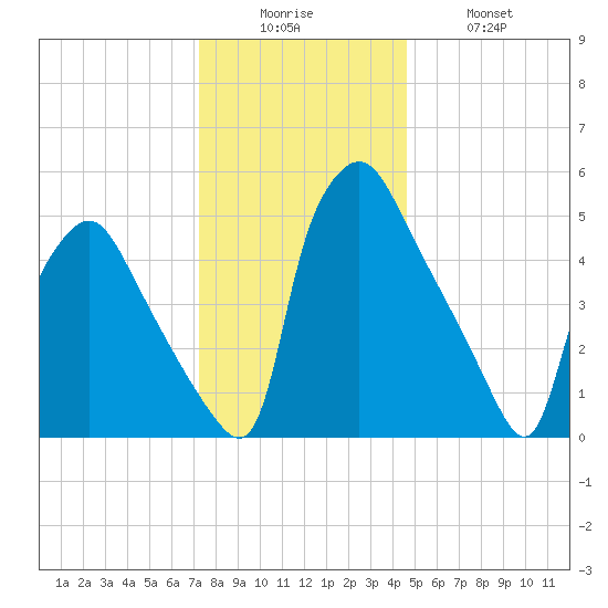 Norwood City tide chart for Friday, December 15, 2023