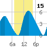 Norwood City tide chart for Friday, December 15, 2023