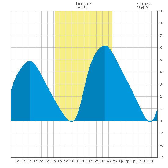 Norwood City tide chart for Saturday, December 16, 2023