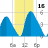 Norwood City tide chart for Saturday, December 16, 2023