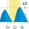 Norwood City tide chart for Sunday, December 17, 2023
