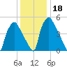 Norwood City tide chart for Monday, December 18, 2023