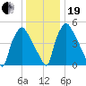 Norwood City tide chart for Tuesday, December 19, 2023