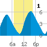 Norwood City tide chart for Friday, December 1, 2023