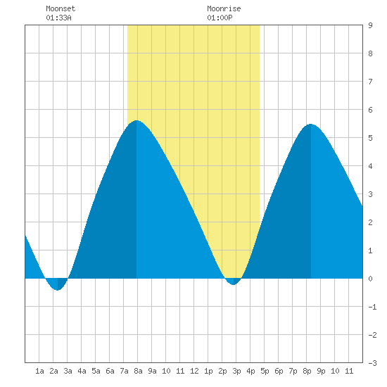 Norwood City tide chart for Thursday, December 21, 2023