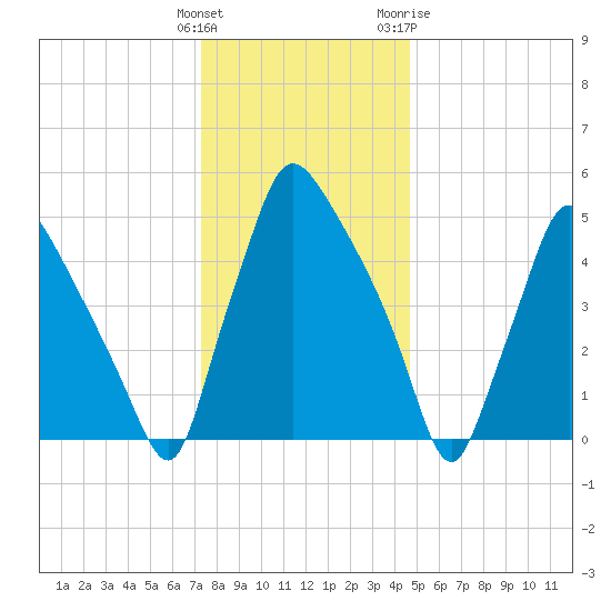 Norwood City tide chart for Monday, December 25, 2023