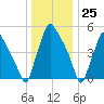Norwood City tide chart for Monday, December 25, 2023