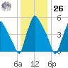 Norwood City tide chart for Tuesday, December 26, 2023