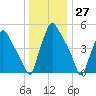 Norwood City tide chart for Wednesday, December 27, 2023