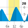 Norwood City tide chart for Thursday, December 28, 2023