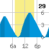 Norwood City tide chart for Friday, December 29, 2023