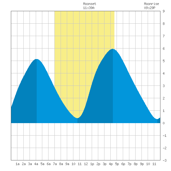 Norwood City tide chart for Saturday, December 2, 2023