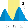 Norwood City tide chart for Saturday, December 2, 2023