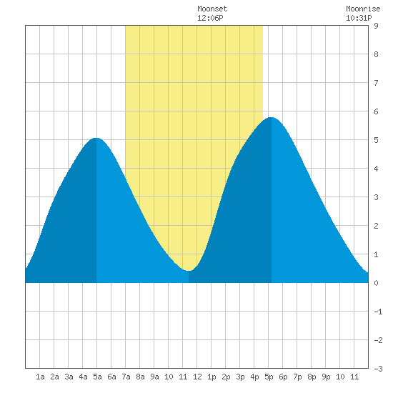 Norwood City tide chart for Sunday, December 3, 2023