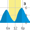 Norwood City tide chart for Sunday, December 3, 2023