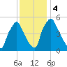 Norwood City tide chart for Monday, December 4, 2023