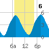Norwood City tide chart for Wednesday, December 6, 2023