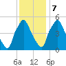 Norwood City tide chart for Thursday, December 7, 2023