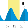 Norwood City tide chart for Friday, December 8, 2023