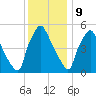 Norwood City tide chart for Saturday, December 9, 2023
