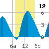 Norwood City tide chart for Friday, January 12, 2024