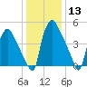 Norwood City tide chart for Saturday, January 13, 2024