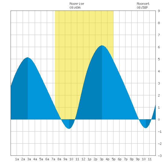 Norwood City tide chart for Sunday, January 14, 2024