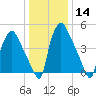 Norwood City tide chart for Sunday, January 14, 2024
