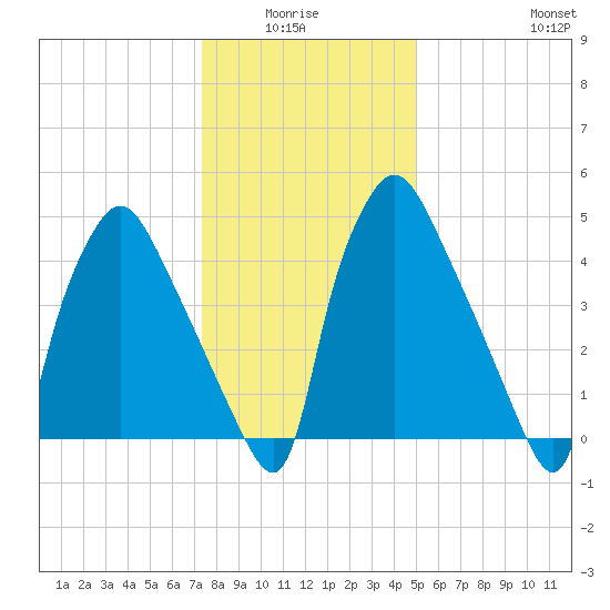 Norwood City tide chart for Monday, January 15, 2024