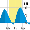 Norwood City tide chart for Monday, January 15, 2024