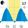 Norwood City tide chart for Wednesday, January 17, 2024