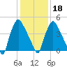 Norwood City tide chart for Thursday, January 18, 2024